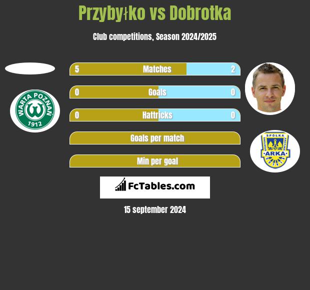 Przybyłko vs Dobrotka h2h player stats