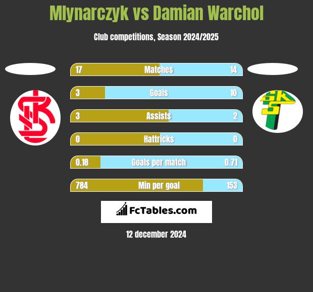 Mlynarczyk vs Damian Warchoł h2h player stats