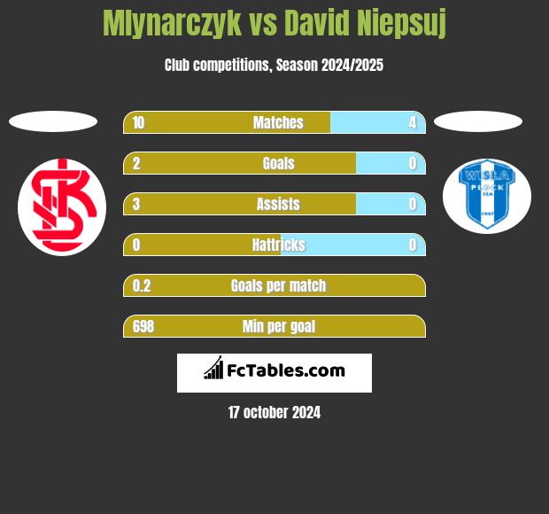 Mlynarczyk vs David Niepsuj h2h player stats