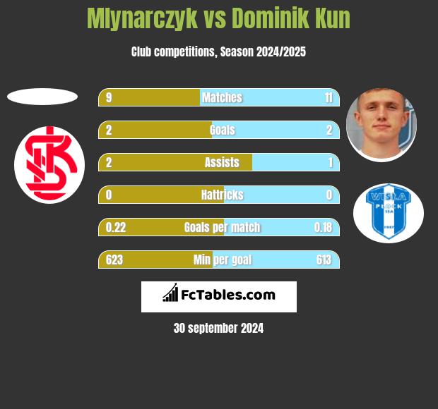 Mlynarczyk vs Dominik Kun h2h player stats