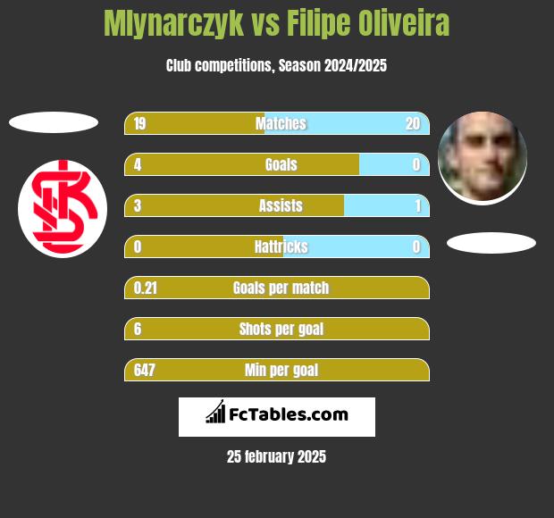 Mlynarczyk vs Filipe Oliveira h2h player stats