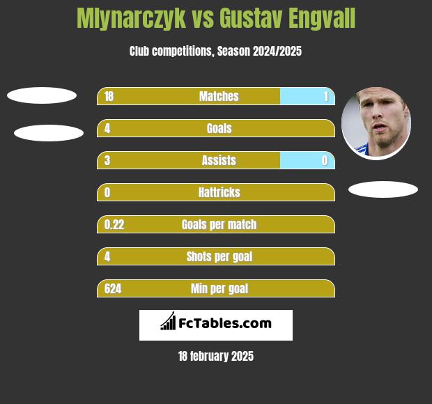 Mlynarczyk vs Gustav Engvall h2h player stats