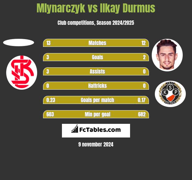 Mlynarczyk vs Ilkay Durmus h2h player stats