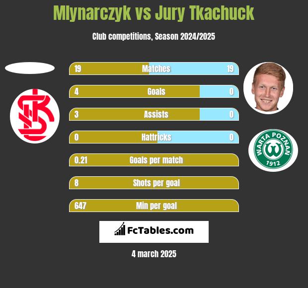 Mlynarczyk vs Jurij Tkaczuk h2h player stats