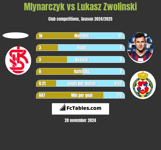 Mlynarczyk vs Łukasz Zwoliński h2h player stats