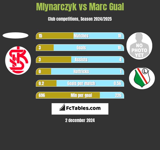 Mlynarczyk vs Marc Gual h2h player stats