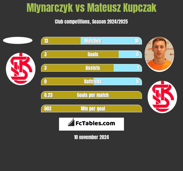 Mlynarczyk vs Mateusz Kupczak h2h player stats