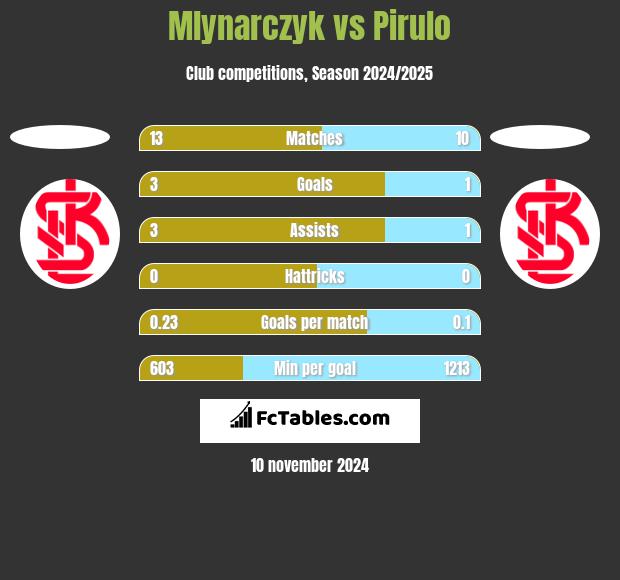 Mlynarczyk vs Pirulo h2h player stats