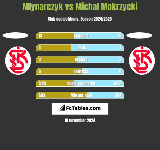 Mlynarczyk vs Michal Mokrzycki h2h player stats