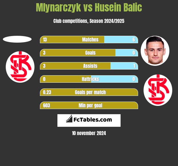 Mlynarczyk vs Husein Balic h2h player stats