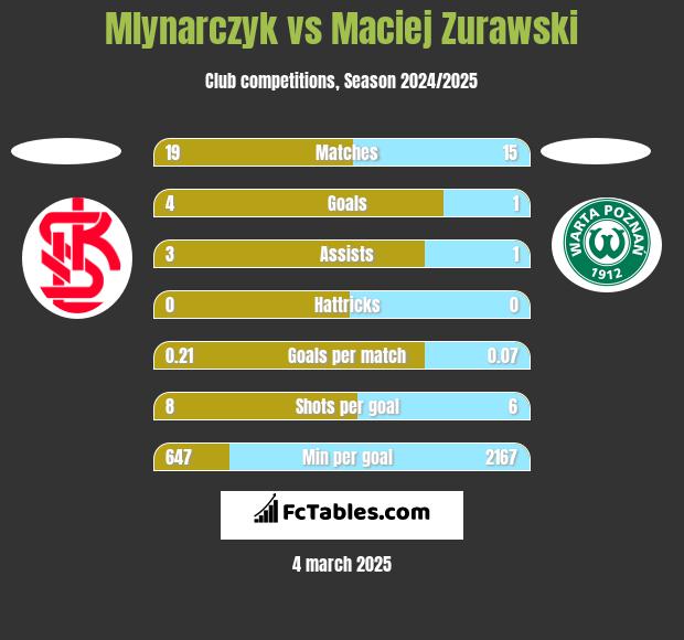 Mlynarczyk vs Maciej Zurawski h2h player stats