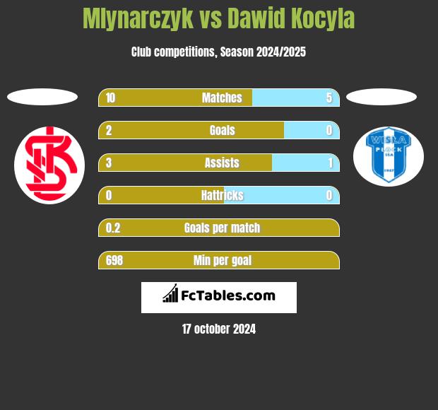 Mlynarczyk vs Dawid Kocyla h2h player stats