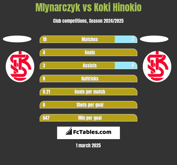 Mlynarczyk vs Koki Hinokio h2h player stats