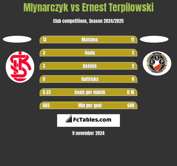 Mlynarczyk vs Ernest Terpilowski h2h player stats