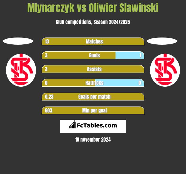 Mlynarczyk vs Oliwier Slawinski h2h player stats