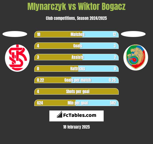 Mlynarczyk vs Wiktor Bogacz h2h player stats