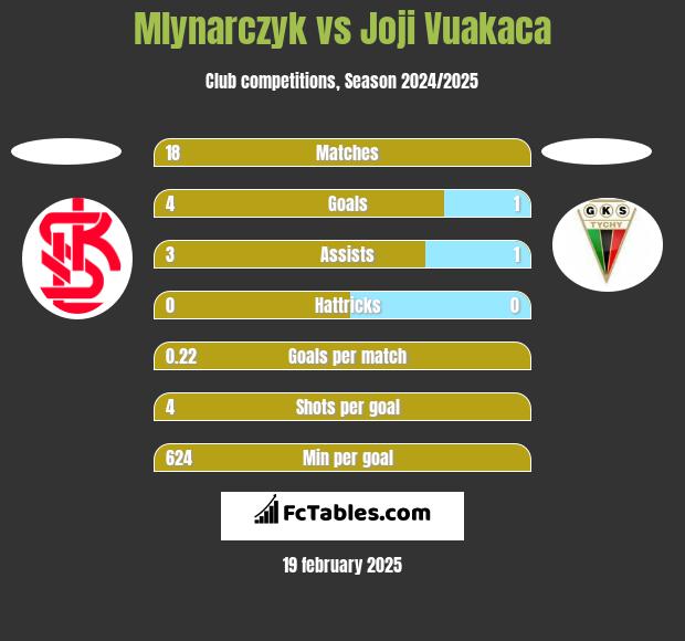 Mlynarczyk vs Joji Vuakaca h2h player stats