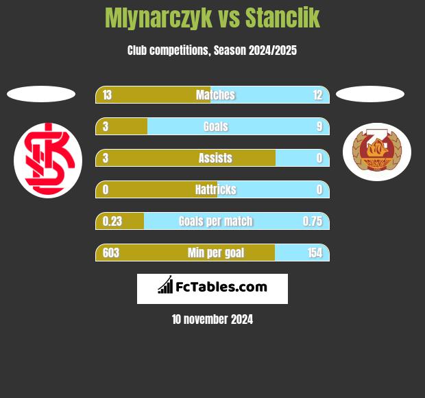 Mlynarczyk vs Stanclik h2h player stats