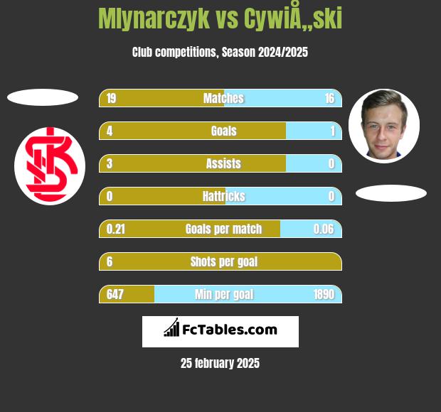 Mlynarczyk vs CywiÅ„ski h2h player stats