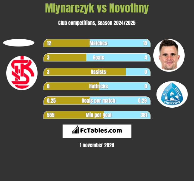 Mlynarczyk vs Novothny h2h player stats