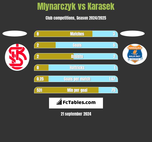 Mlynarczyk vs Karasek h2h player stats