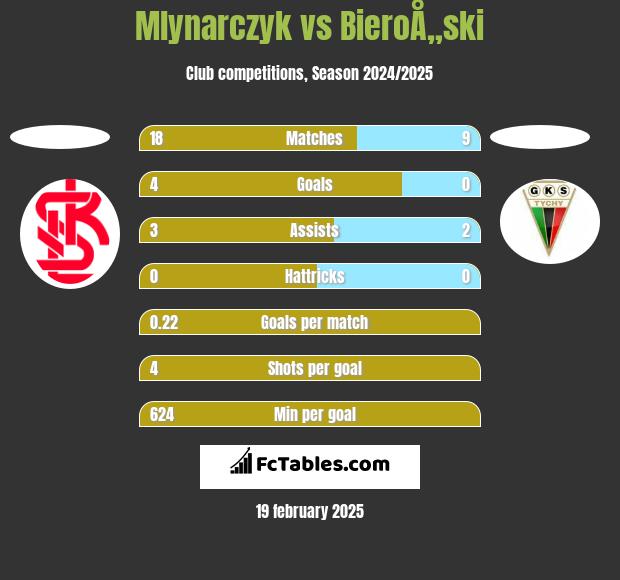 Mlynarczyk vs BieroÅ„ski h2h player stats