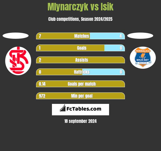 Mlynarczyk vs Isik h2h player stats