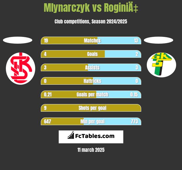 Mlynarczyk vs RoginiÄ‡ h2h player stats