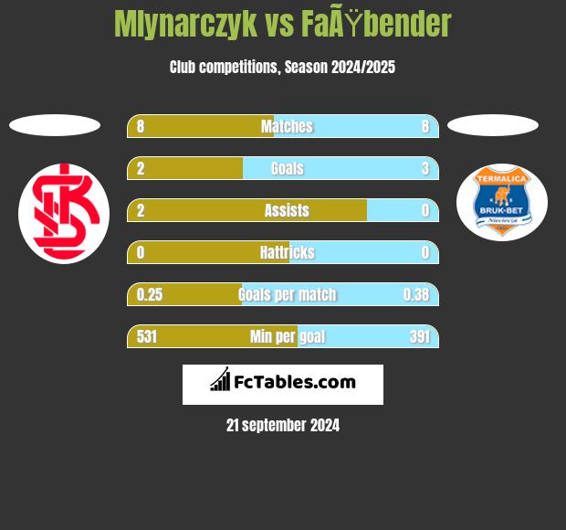 Mlynarczyk vs FaÃŸbender h2h player stats