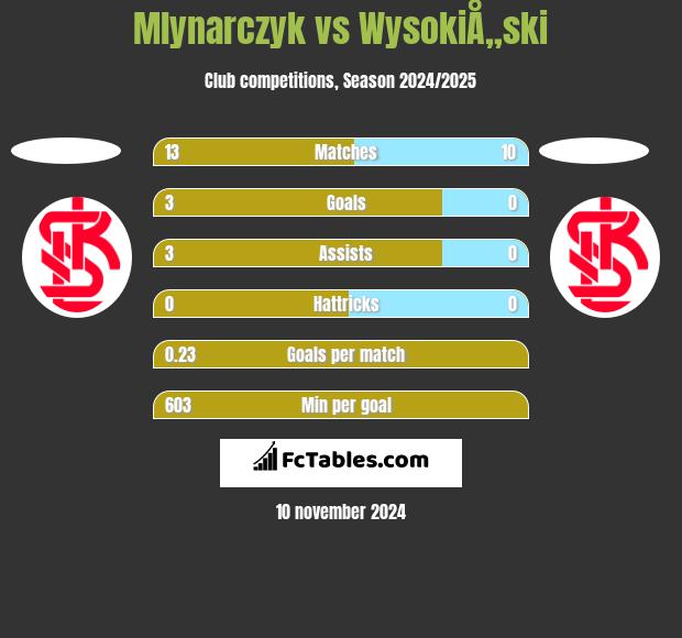 Mlynarczyk vs WysokiÅ„ski h2h player stats