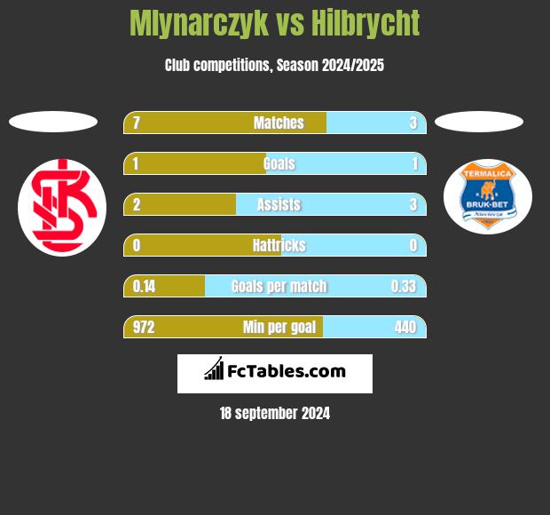 Mlynarczyk vs Hilbrycht h2h player stats