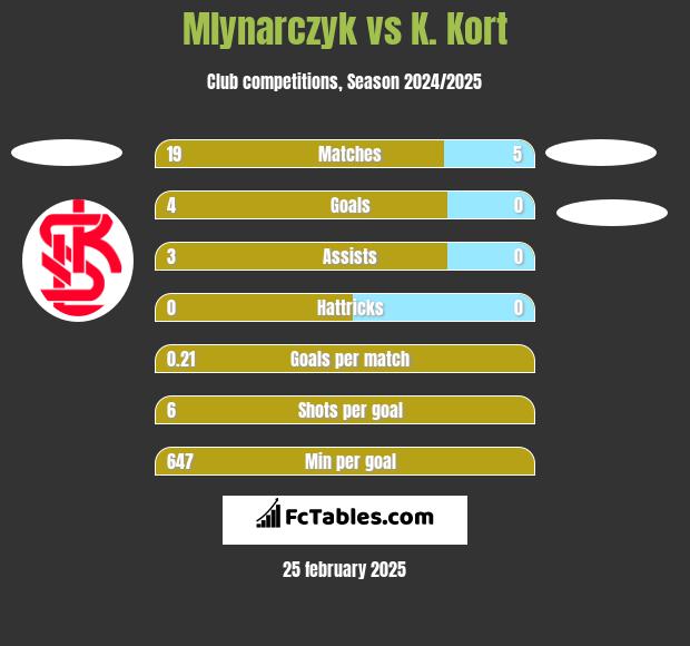 Mlynarczyk vs K. Kort h2h player stats