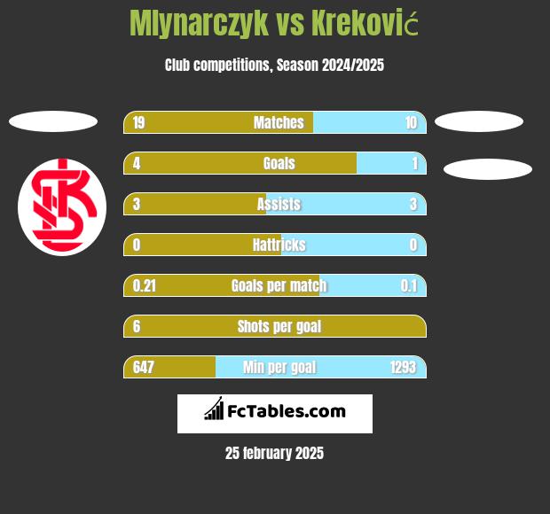 Mlynarczyk vs Kreković h2h player stats