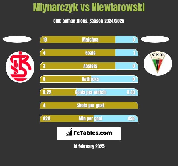 Mlynarczyk vs Niewiarowski h2h player stats