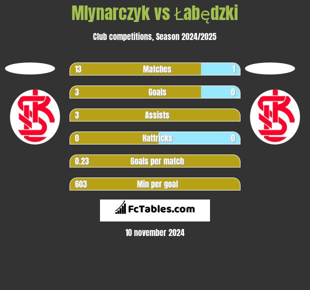 Mlynarczyk vs Łabędzki h2h player stats