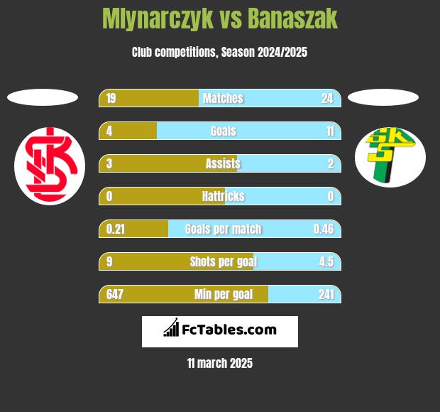 Mlynarczyk vs Banaszak h2h player stats