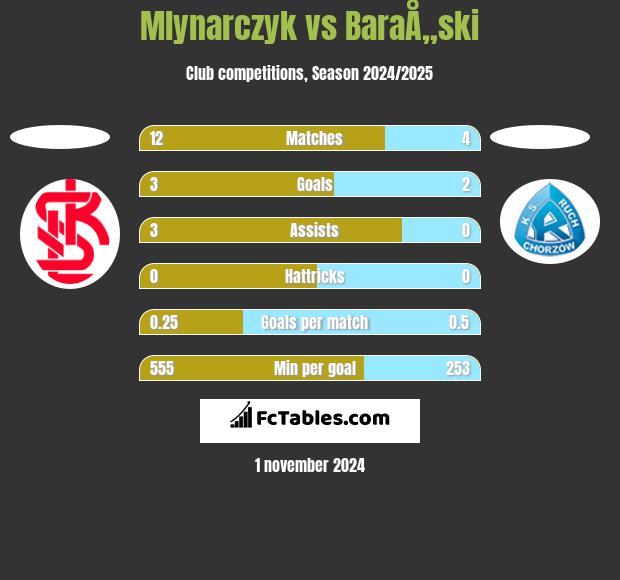 Mlynarczyk vs BaraÅ„ski h2h player stats