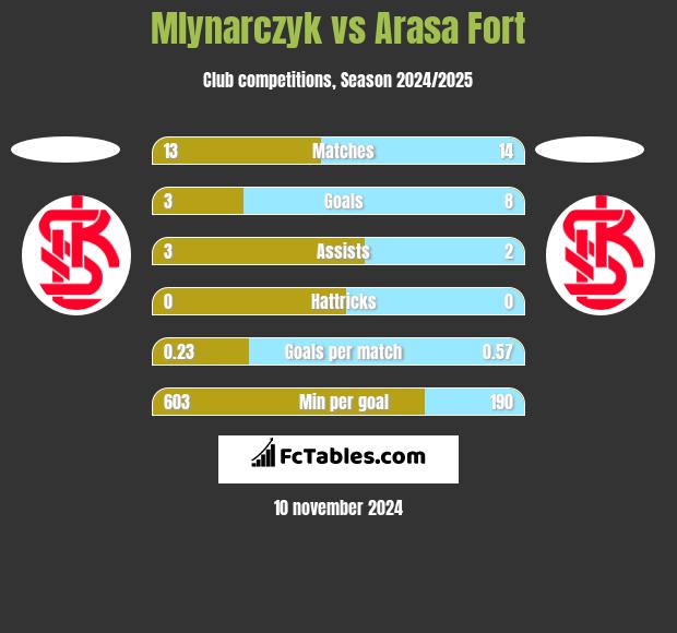 Mlynarczyk vs Arasa Fort h2h player stats