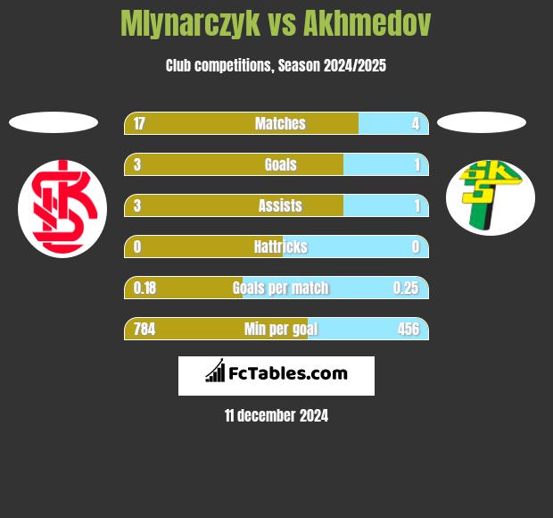 Mlynarczyk vs Akhmedov h2h player stats