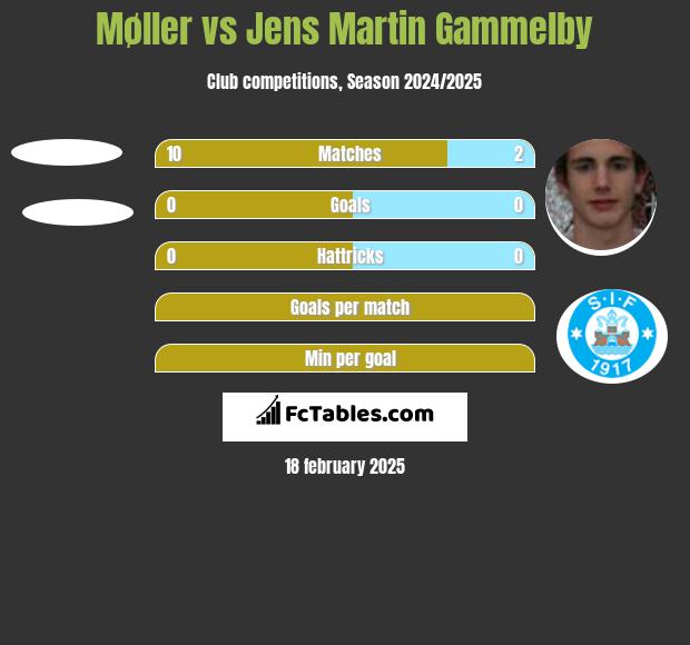 Møller vs Jens Martin Gammelby h2h player stats