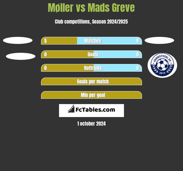 Møller vs Mads Greve h2h player stats