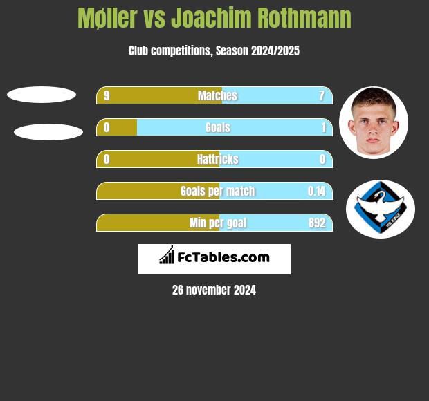 Møller vs Joachim Rothmann h2h player stats