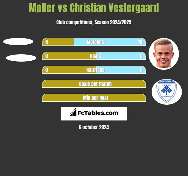 Møller vs Christian Vestergaard h2h player stats