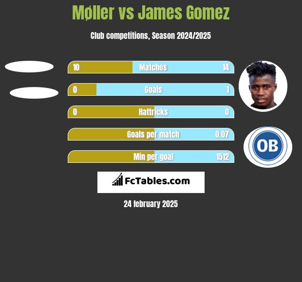 Møller vs James Gomez h2h player stats