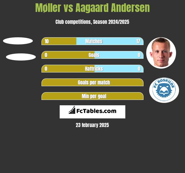 Møller vs Aagaard Andersen h2h player stats