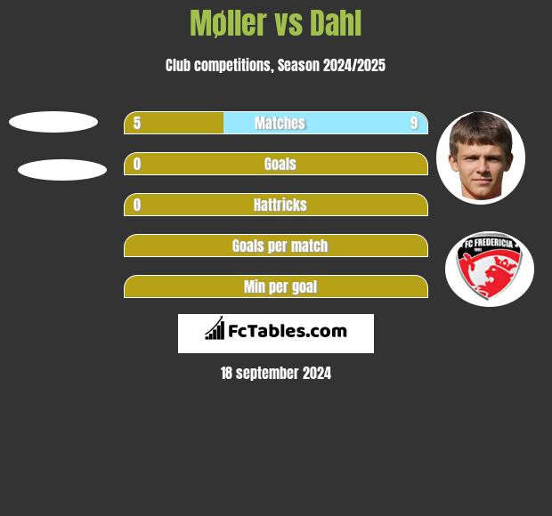 Møller vs Dahl h2h player stats