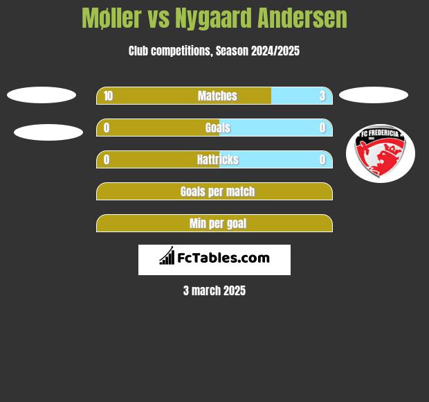 Møller vs Nygaard Andersen h2h player stats