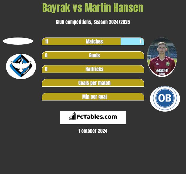 Bayrak vs Martin Hansen h2h player stats