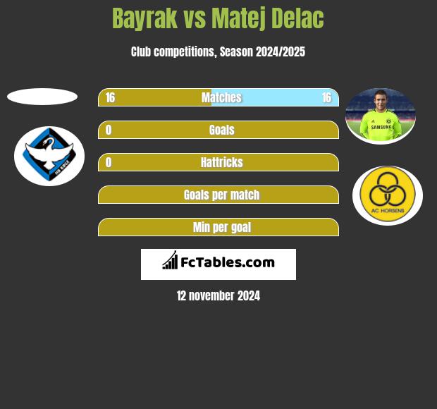 Bayrak vs Matej Delac h2h player stats