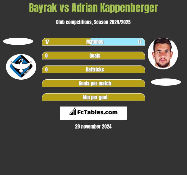 Bayrak vs Adrian Kappenberger h2h player stats